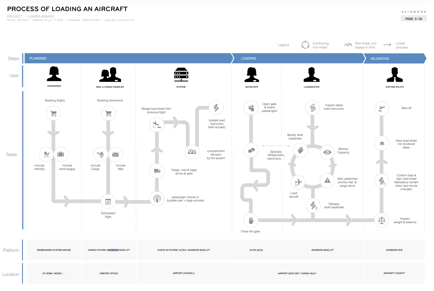 Process map of loading an aircraft, from planning through loading to validation, with the tasks of passengers, cargo handlers, gate staff, loadmaster and captain in parallel lanes